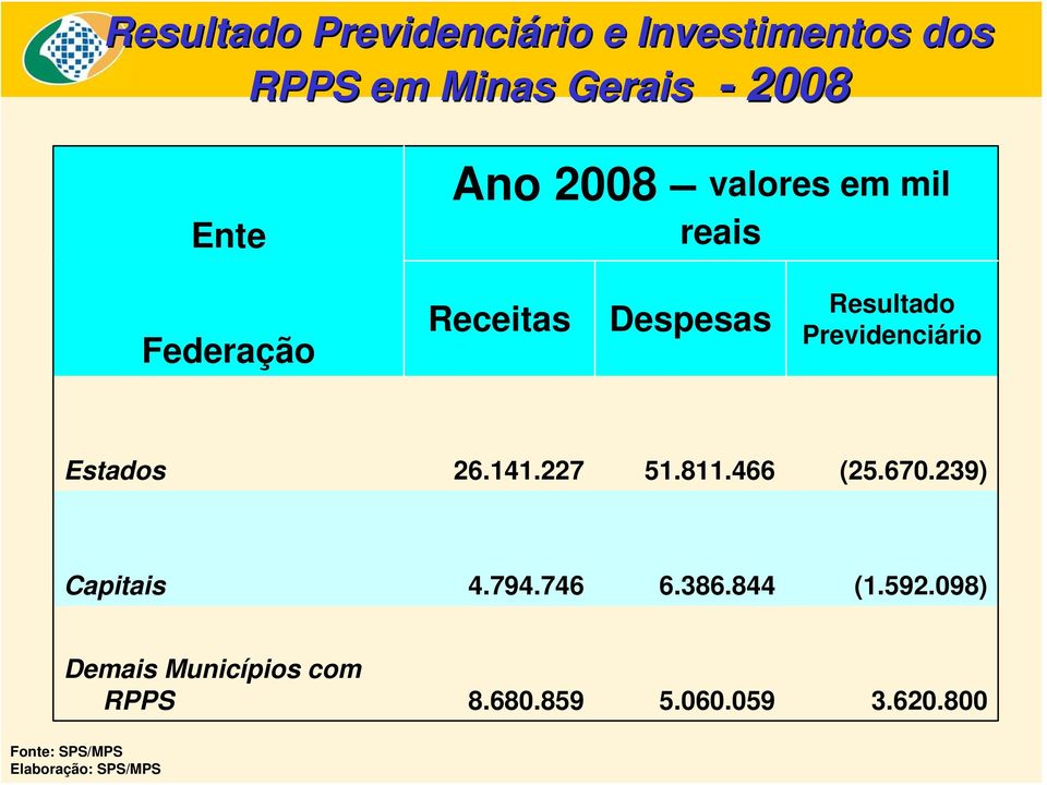 Previdenciário Estados 26.141.227 51.811.466 (25.670.239) Capitais 4.794.746 6.386.844 (1.