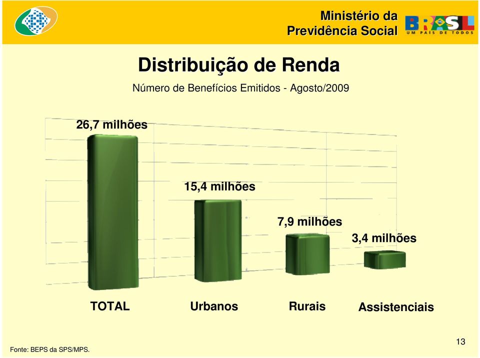 milhões 15,4 milhões 7,9 milhões 3,4 milhões