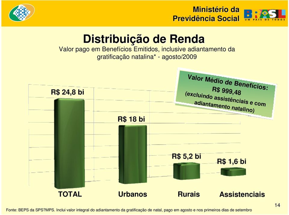 adiantamento natalino) R$ 18 bi R$ 5,2 bi R$ 1,6 bi TOTAL Urbanos Rurais Assistenciais Fonte: BEPS SPS?