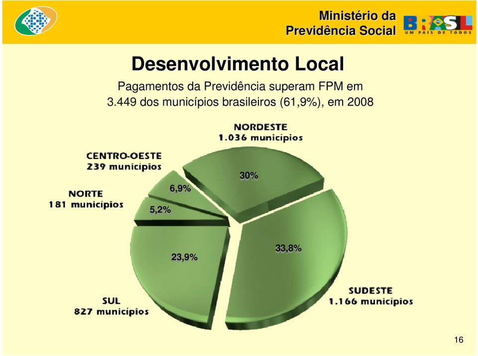 449 dos municípios brasileiros