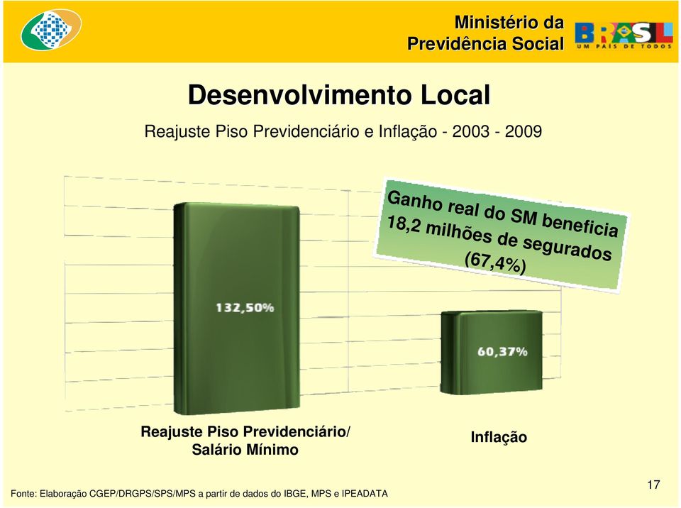 (67,4%) Reajuste Piso Previdenciário/ Salário Mínimo Inflação