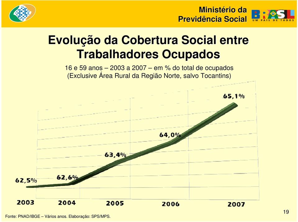 ocupados (Exclusive Área Rural Região Norte, salvo