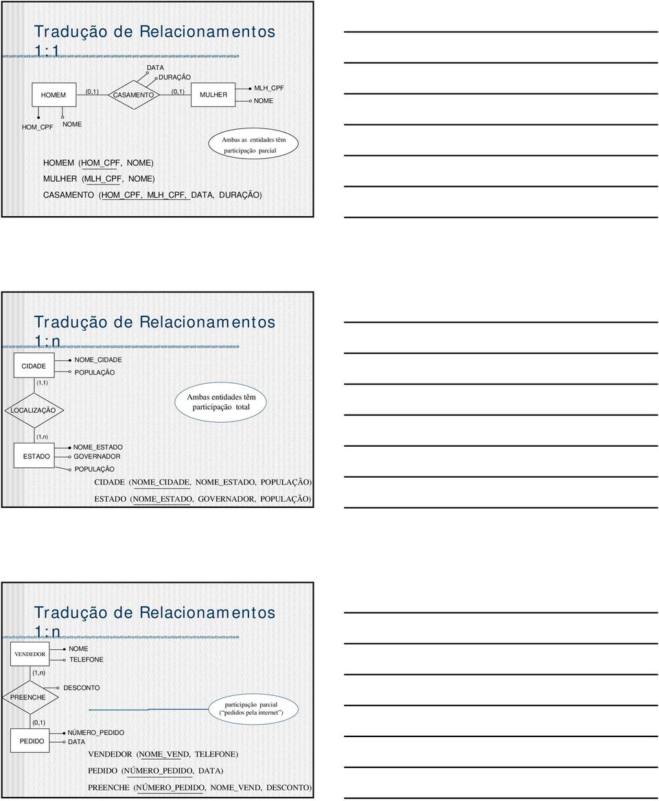 POPULAÇÃO CIDADE (_CIDADE, _ESTADO, POPULAÇÃO) ESTADO (_ESTADO, GOVERNADOR, POPULAÇÃO) VENDEDOR 1:n TELEFONE PREENCHE (0,1) PEDIDO DESCONTO