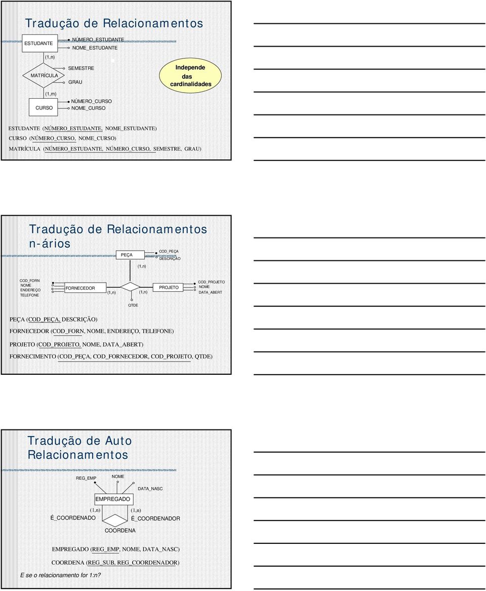 COD_FORN ENDEREÇO TELEFONE FORNECEDOR PROJETO COD_PROJETO DATA_ABERT QTDE PEÇA (COD_PEÇA, DESCRIÇÃO) FORNECEDOR (COD_FORN,, ENDEREÇO, TELEFONE) PROJETO (COD_PROJETO,, DATA_ABERT)