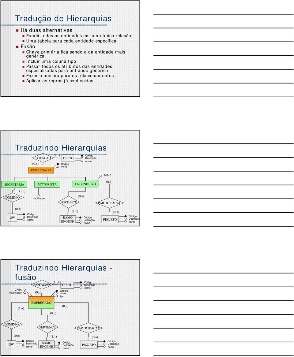 relacionamentos Aplicar as regras já conhecidas Traduzindo Hierarquias LOTACAO EMPREGADO DEPTO Codigo CREA SECRETARIA DOMINIO SW Habilitacao MOTORISTA PERTENCE RAMO