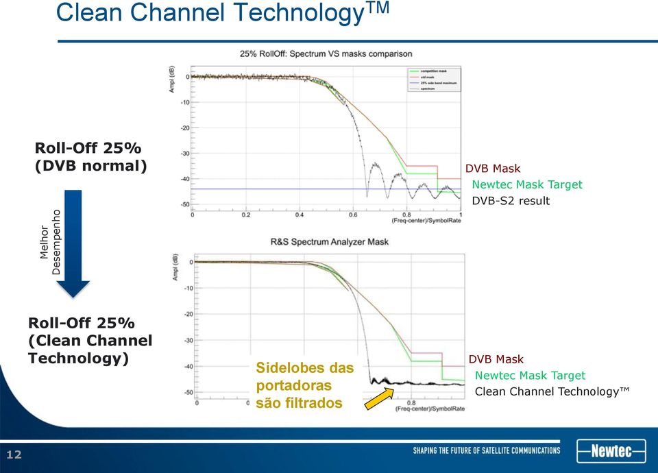 Roll-Off 25% (Clean Channel Technology) Sidelobes das