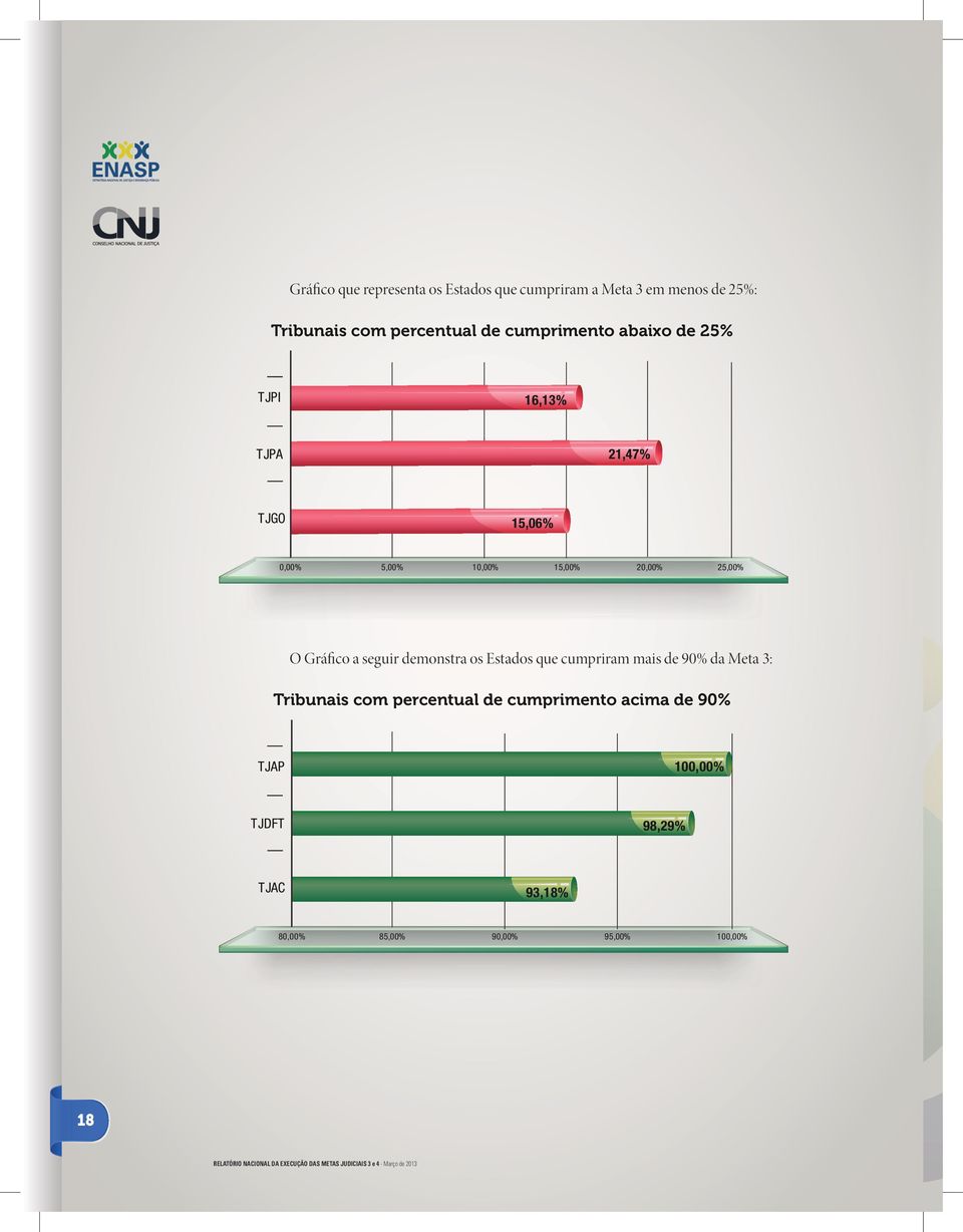 90% da Meta 3: Tribunais com percentual de cumprimento acima de 90% TJAP 100,00% TJDFT 98,29% TJAC 93,18% 80,00% 85,00% 90,00% 95,00%