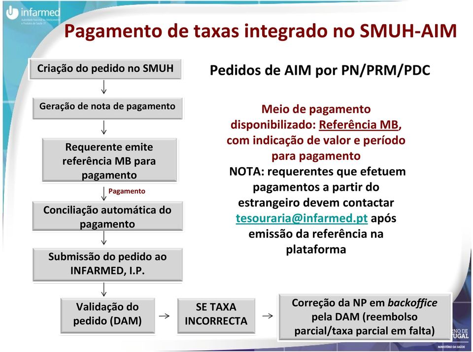 gamento Conciliação automática do pagamento Submissão do pedido ao INFARMED, I.P.