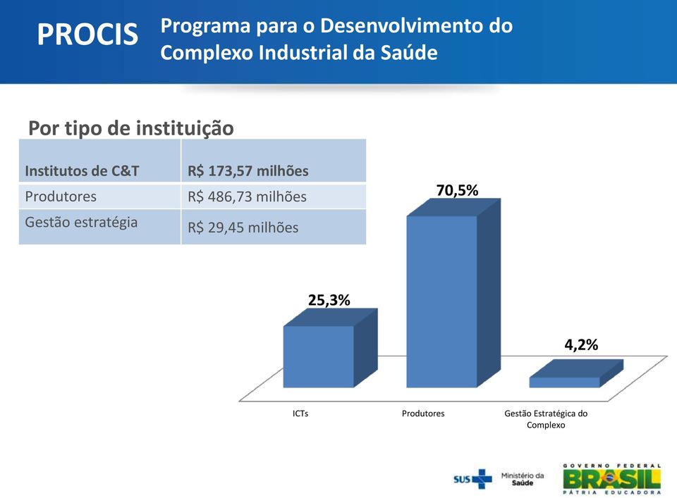 Gestão estratégia R$ 173,57 milhões R$ 486,73 milhões R$ 29,45