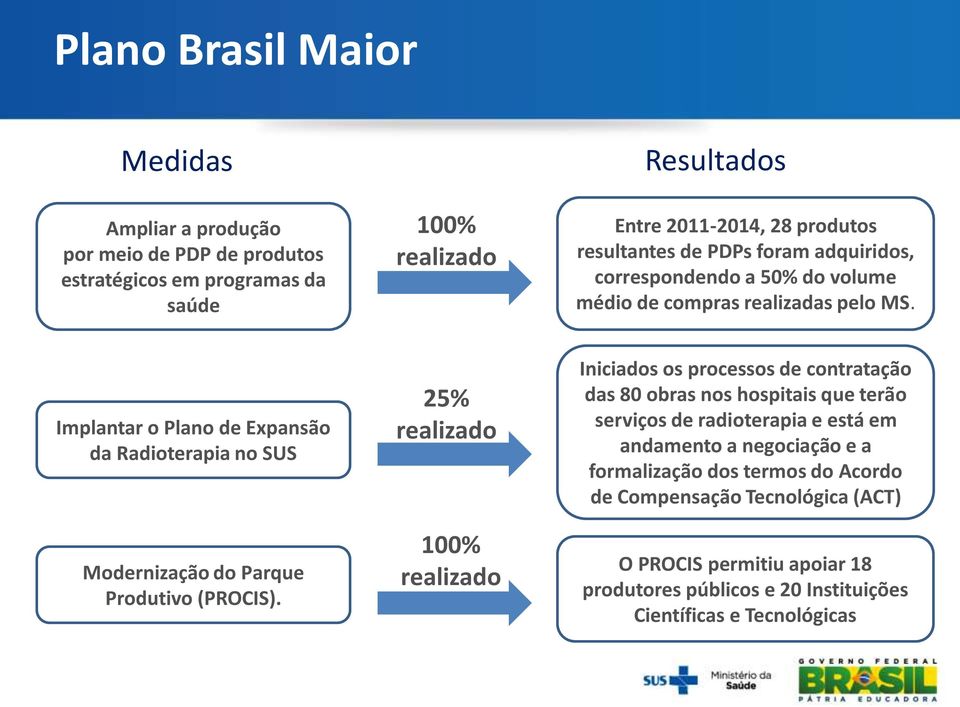 Implantar o Plano de Expansão da Radioterapia no SUS Modernização do Parque Produtivo (PROCIS).