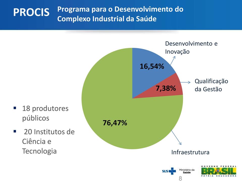7,38% Qualificação da Gestão 18 produtores públicos 20