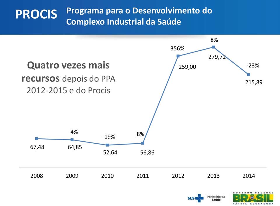 PPA 2012-2015 e do Procis 356% 259,00 8% 279,72-23%
