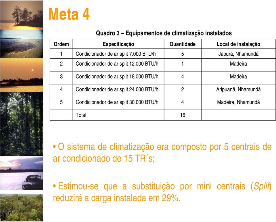 000 BTU/h 4 Madeira 4 Condicionador de ar split 24.000 BTU/h 2 Aripuanã, Nhamundá 5 Condicionador de ar split 30.