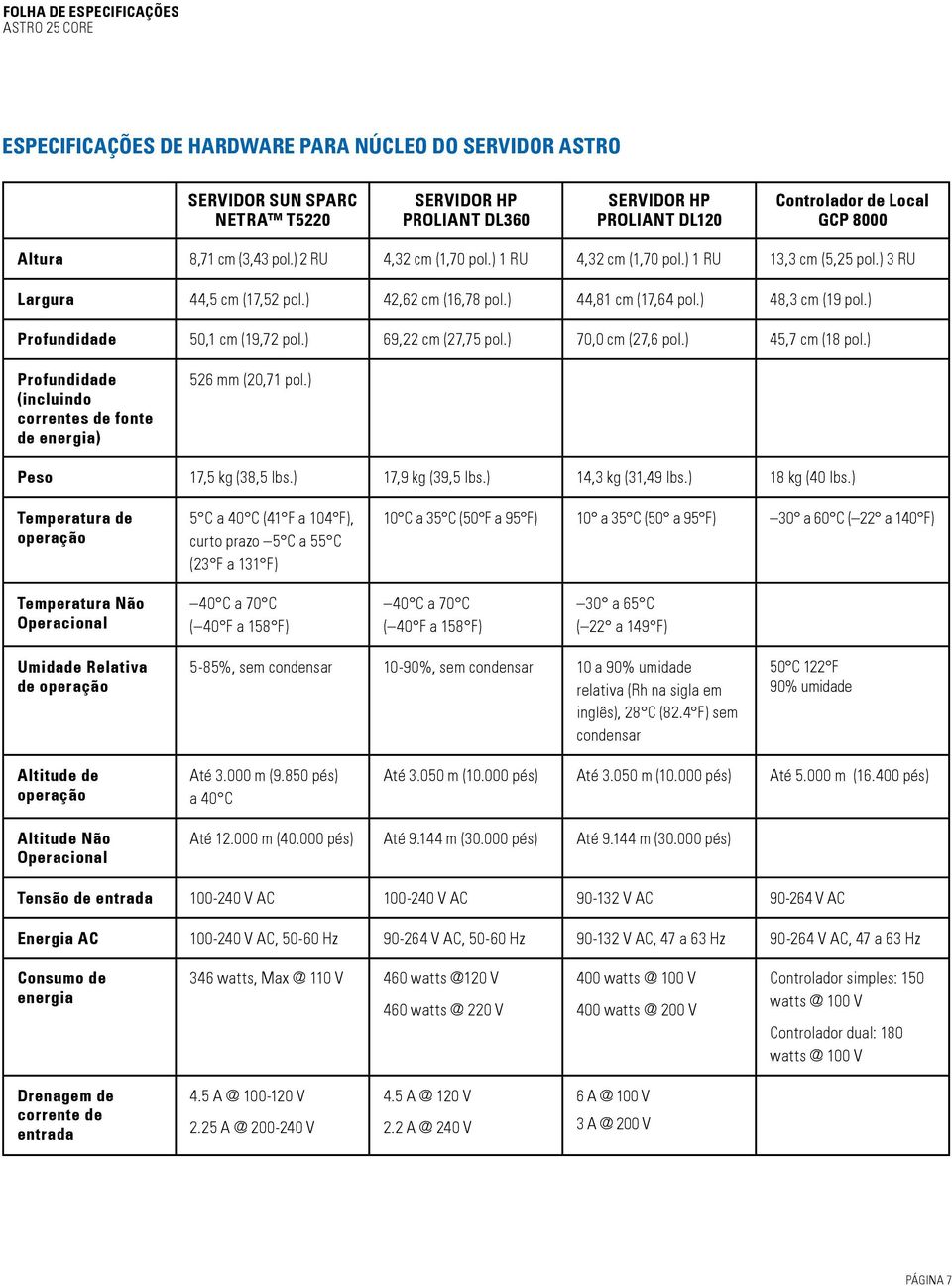 ) Profundidade 50,1 cm (19,72 pol.) 69,22 cm (27,75 pol.) 70,0 cm (27,6 pol.) 45,7 cm (18 pol.) Profundidade (incluindo correntes de fonte de energia) 526 mm (20,71 pol.) Peso 17,5 kg (38,5 lbs.