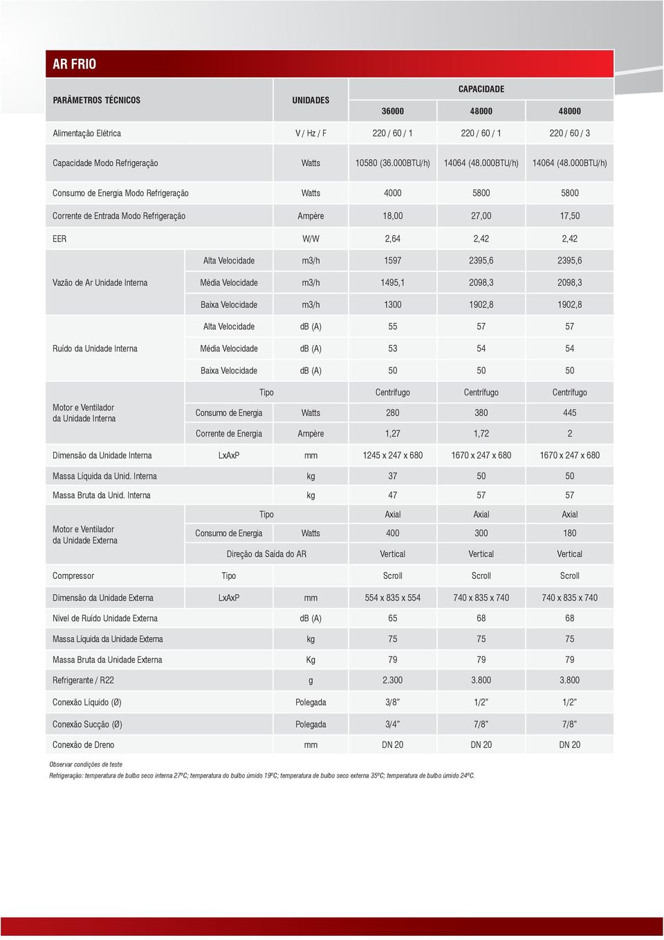 Unidade Interna Média Velocidade m3/h 1495,1 2098,3 2098,3 Baixa Velocidade m3/h 1300 1902,8 1902,8 Alta Velocidade db (A) 55 57 57 Ruído da Unidade Interna Média Velocidade db (A) 53 54 54 Baixa