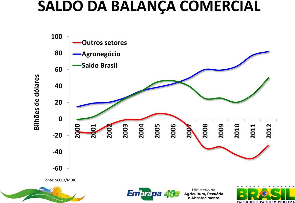 BALANÇA COMERCIAL 100 80 60 Outros setores