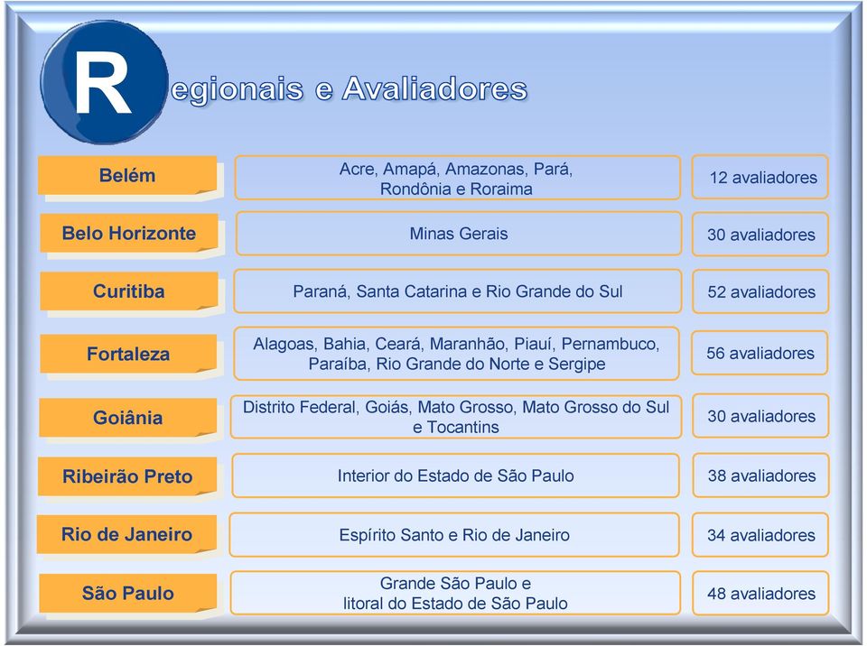 Federal, Goiás, Mato Grosso, Mato Grosso do Sul e Tocantins 52 avaliadores 56 avaliadores 30 avaliadores Ribeirão Ribeirão Preto Preto Interior do Estado de São Paulo