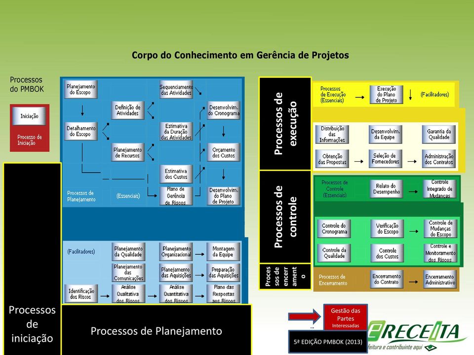 N N Áreas de Conhecimento N N. N.. N N N N N.. N. N.. Processos de iniciação