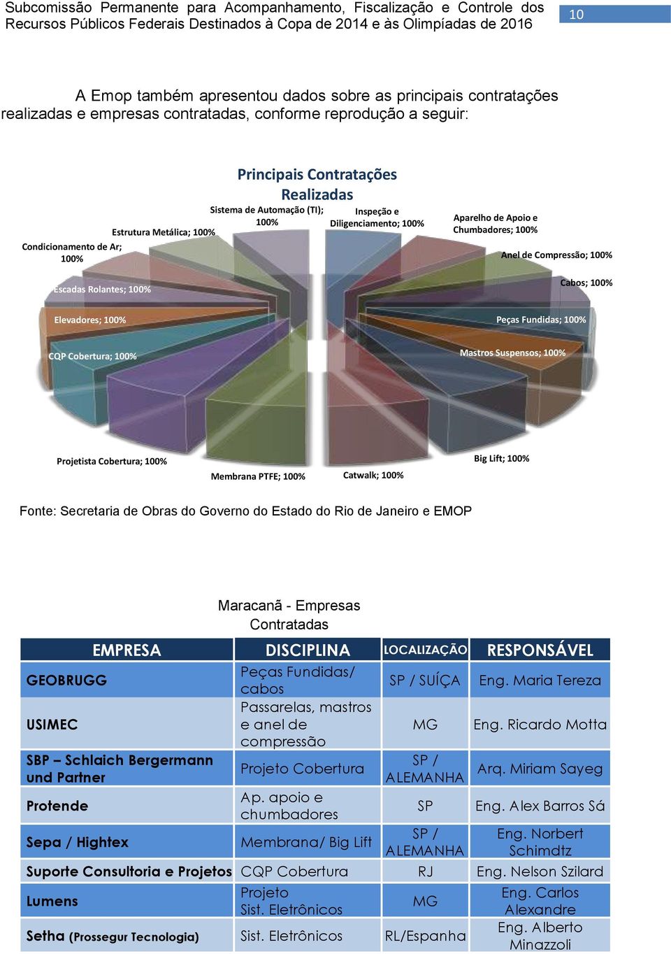 Elevadores; 100% Peças Fundidas; 100% CQP Cobertura; 100% Mastros Suspensos; 100% Projetista Cobertura; 100% Membrana PTFE; 100% Catwalk; 100% Big Lift; 100% Fonte: Secretaria de Obras do Governo do