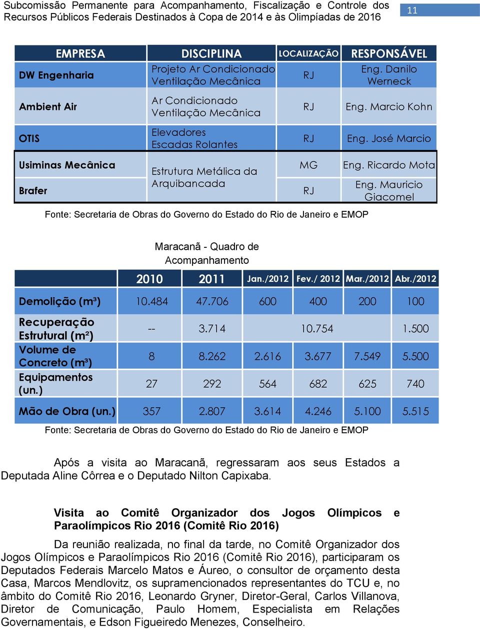 Ricardo Mota Eng. Mauricio Giacomel Maracanã - Quadro de Acompanhamento 2010 2011 Jan./2012 Fev./ 2012 Mar./2012 Abr./2012 Demolição (m³) 10.484 47.