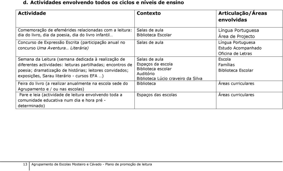 encontros de poesia; dramatização de histórias; leitores convidados; exposições, Sarau literário - cursos EFA ) Feira do livro (a realizar anualmente na escola sede do Agrupamento e / ou nas escolas)