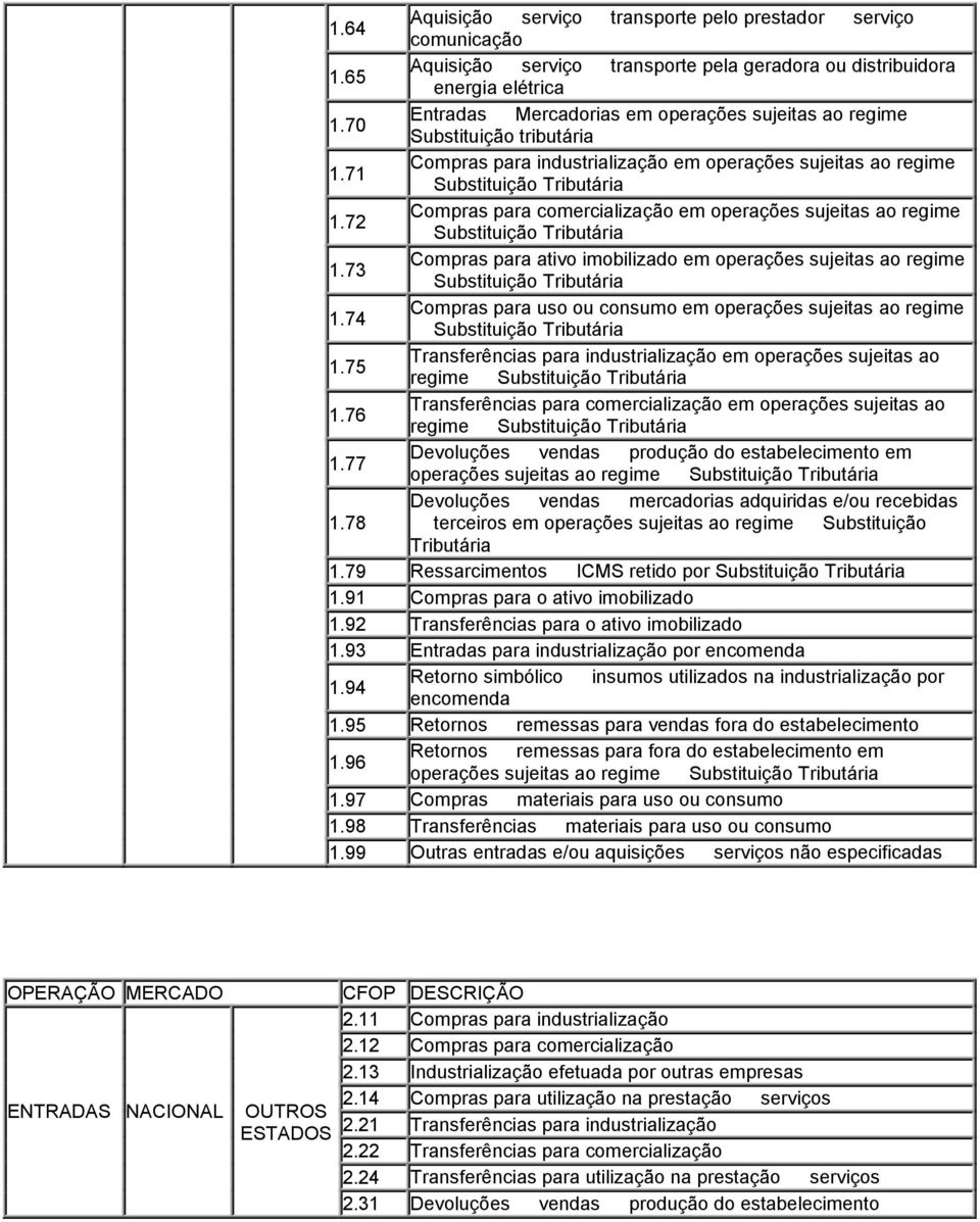 72 Compras para comercialização em operações sujeitas ao regime 1.73 Compras para ativo imobilizado em operações sujeitas ao regime 1.74 Compras para uso ou consumo em operações sujeitas ao regime 1.