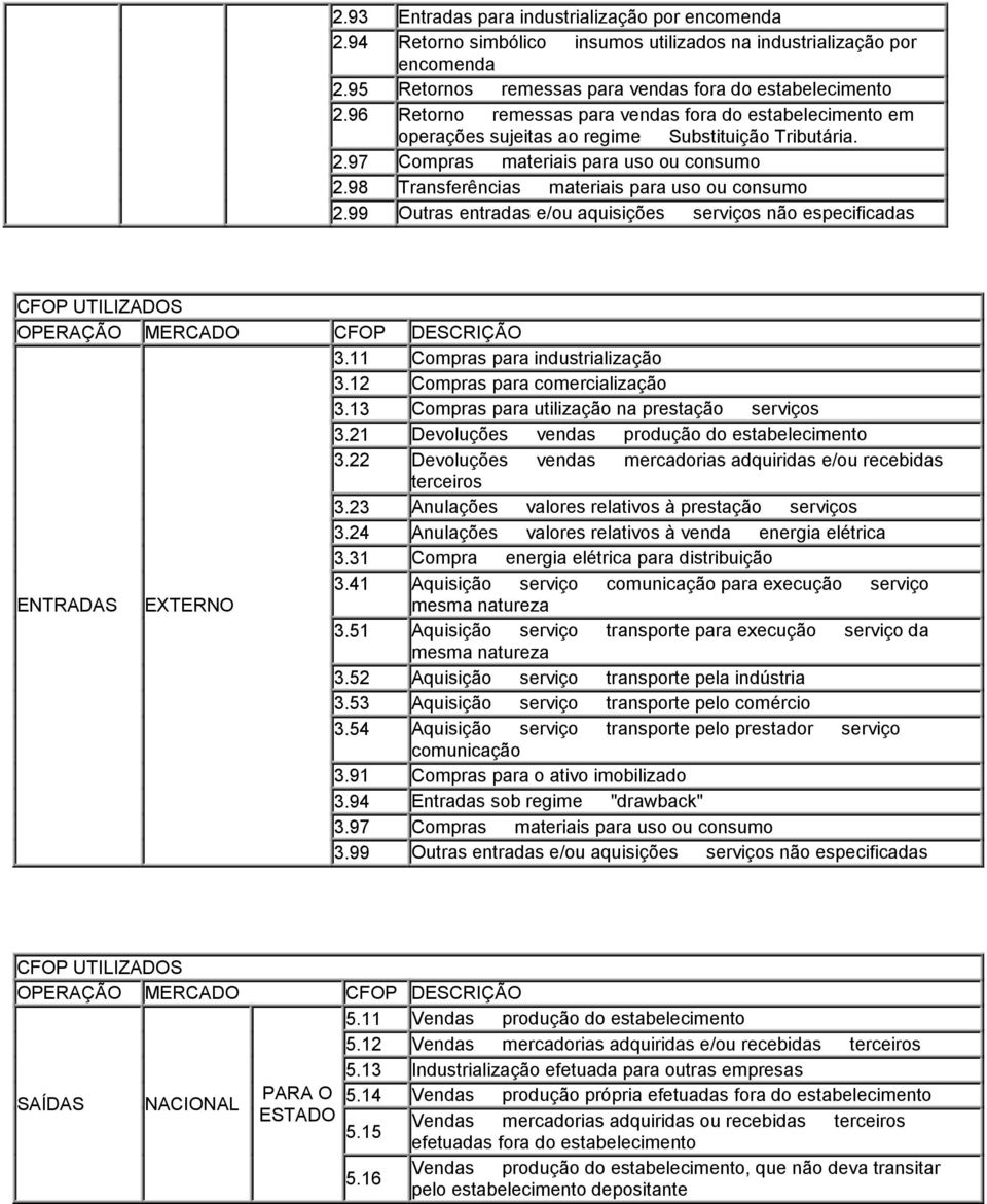 99 Outras entradas e/ou aquisições de serviços não especificadas CFOP UTILIZADOS OPERAÇÃO MERCADO CFOP DESCRIÇÃO 3.11 Compras para industrialização 3.12 Compras para comercialização 3.