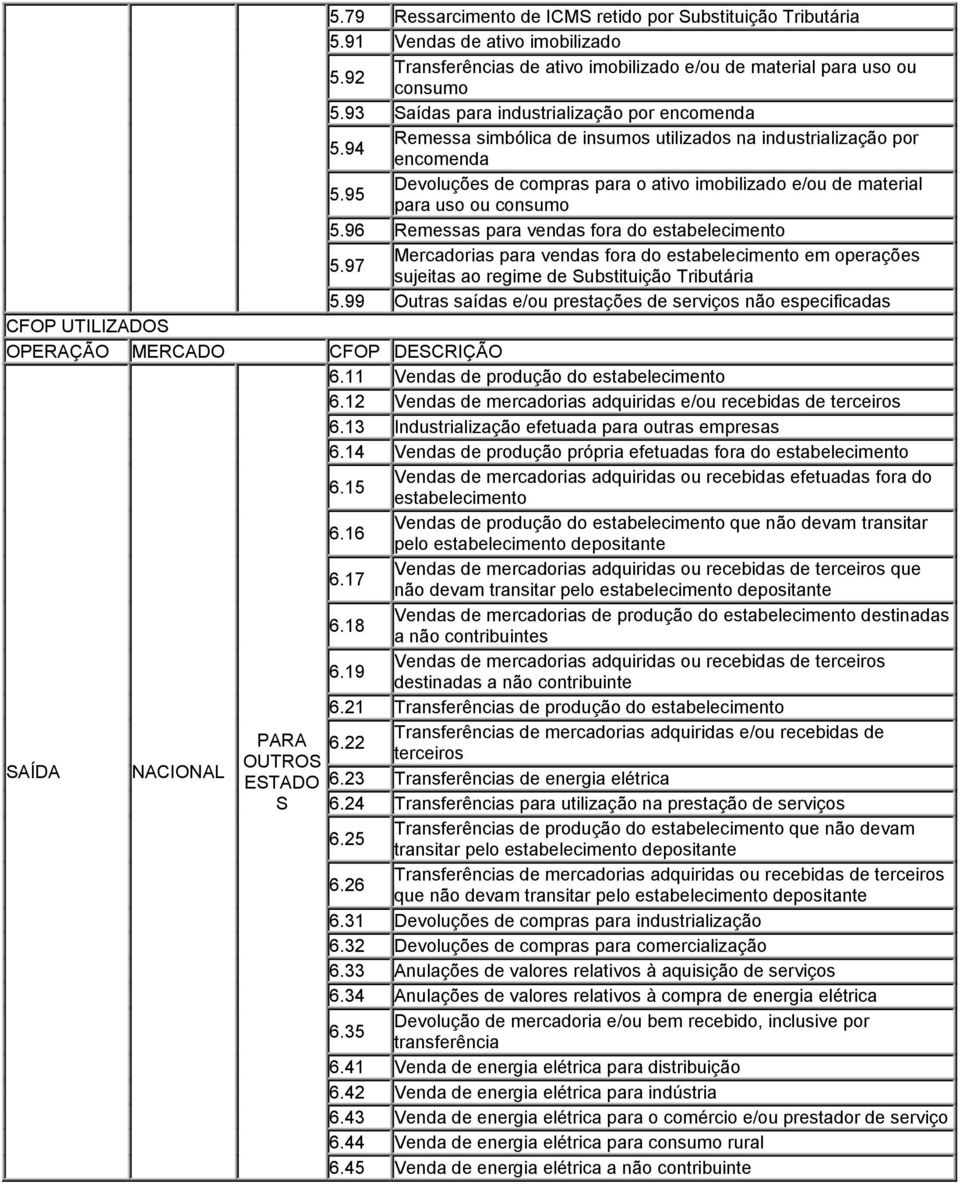 95 Devoluções de compras para o ativo imobilizado e/ou de material para uso ou consumo 5.96 Remessas para vendas fora do estabelecimento 5.