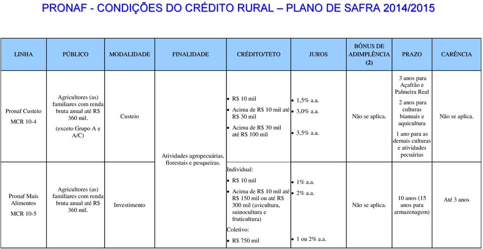 anos para Açafrão e Palmeira Real 2 anos para culturas bianuais e aquicultura 1 ano para as demais culturas e atividades pecuárias Pronaf Mais Alimentos MCR 10-5 familiares