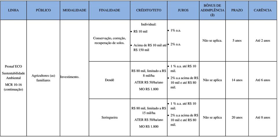 Dendê R$ 80 mil, limitado a R$ 8 mil/ha ATER R$ 50/ha/ano MO R$ 1.800 1 % a.a. até R$ 10 mil. 2% a.