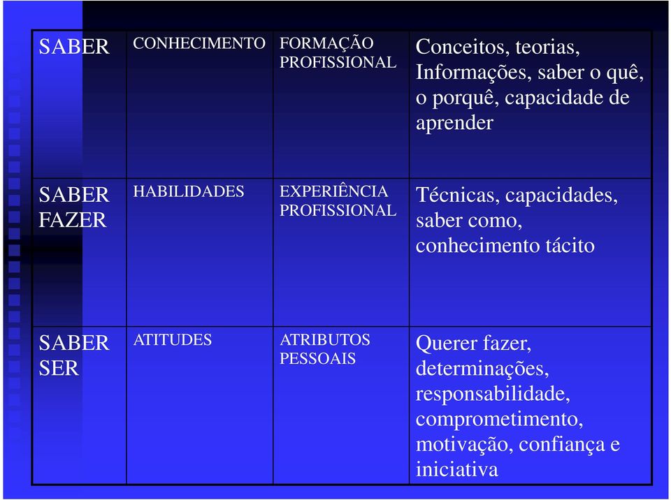 capacidades, saber como, conhecimento tácito SABER SER ATITUDES ATRIBUTOS PESSOAIS Querer