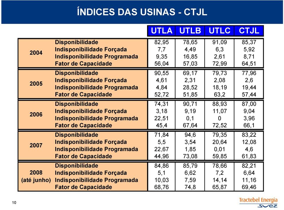 19,44 Fator de Capacidade 52,72 51,85 63,2 57,44 Disponibilidade 74,31 90,71 88,93 87,00 Indisponibilidade Forçada 3,18 9,19 11,07 9,04 Indisponibilidade Programada 22,51 0,1 0 3,96 Fator de