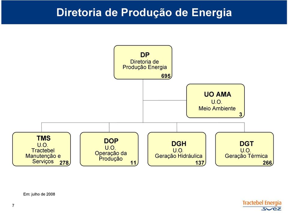 O. Operação da Produção 11 DGH U.O. Geração Hidráulica 137 DGT U.