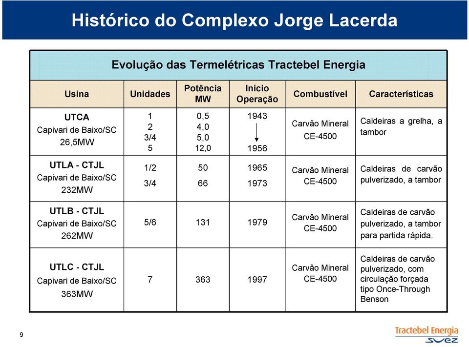 Carvão Mineral CE-4500 Caldeiras de carvão pulverizado, a tambor UTLB - CTJL Capivari de Baixo/SC 262MW 5/6 131 1979 Carvão Mineral CE-4500 Caldeiras de carvão pulverizado,