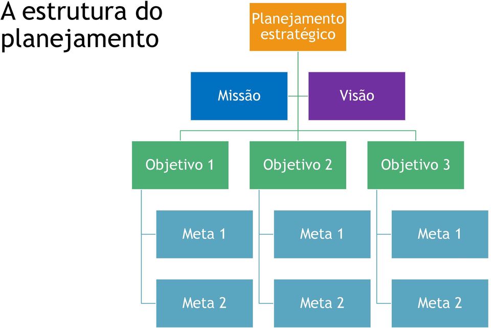 Visão Objetivo 1 Objetivo 2