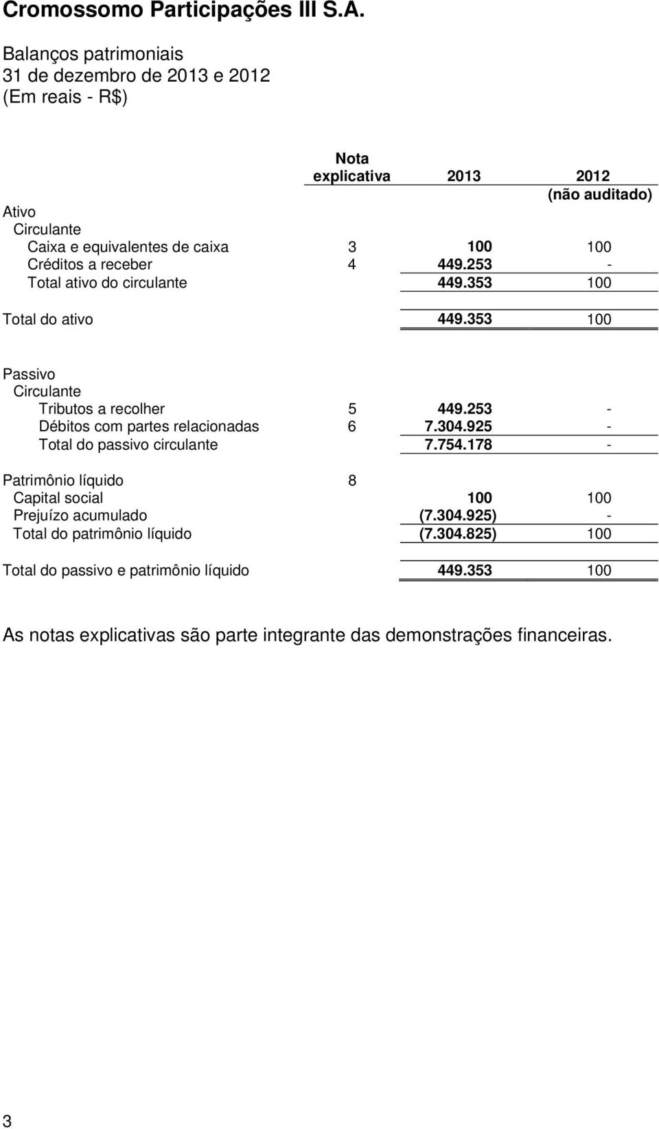 253 - Débitos com partes relacionadas 6 7.304.925 - Total do passivo circulante 7.754.