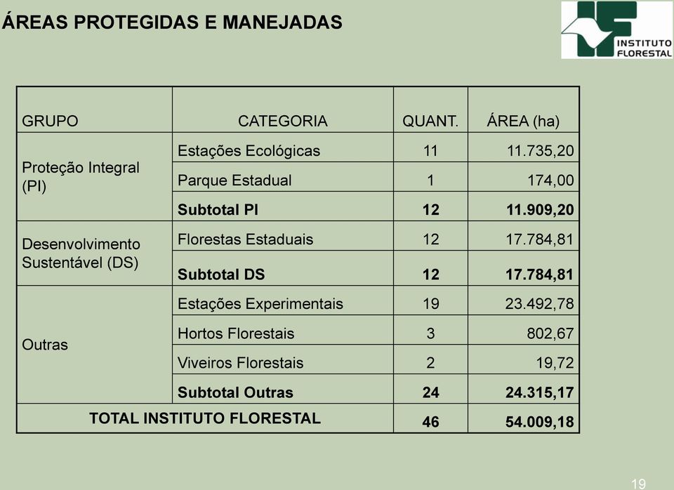735,20 Parque Estadual 1 174,00 Subtotal PI 12 11.909,20 Florestas Estaduais 12 17.