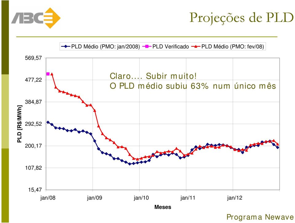 O PLD médio subiu 63% num único mês 384,87 PLD [R$/MWh] 292,52