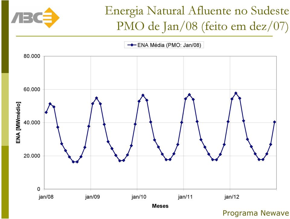 Jan/08) 80.000 60.000 ENA [MWmédio] 40.000 20.
