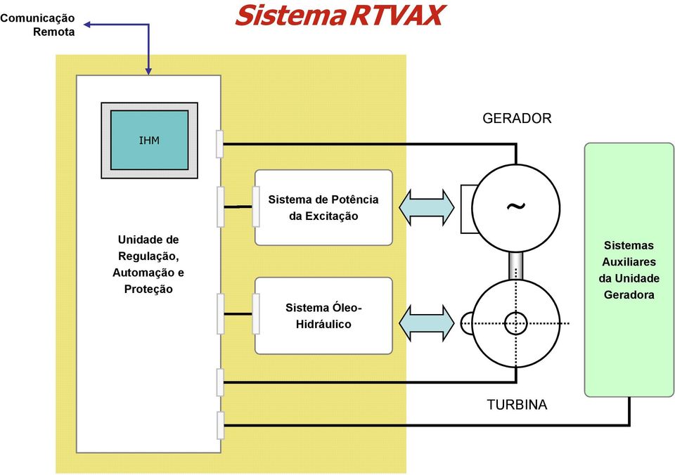 Sistema de Potência da Excitação Sistema Óleo-