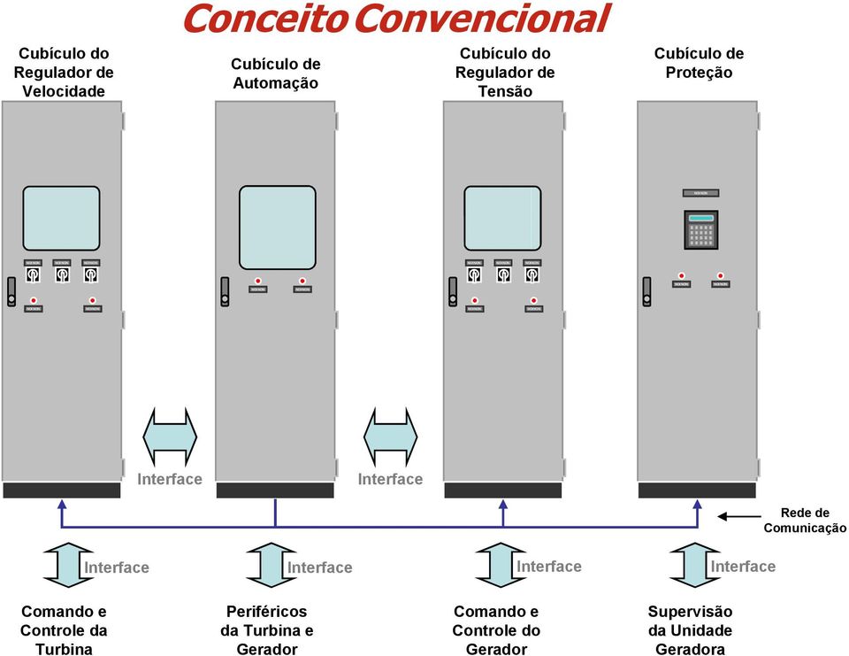 NON NOI NON NOI NON NOI NON Interface Interface Rede de Comunicação Interface Interface Interface Interface