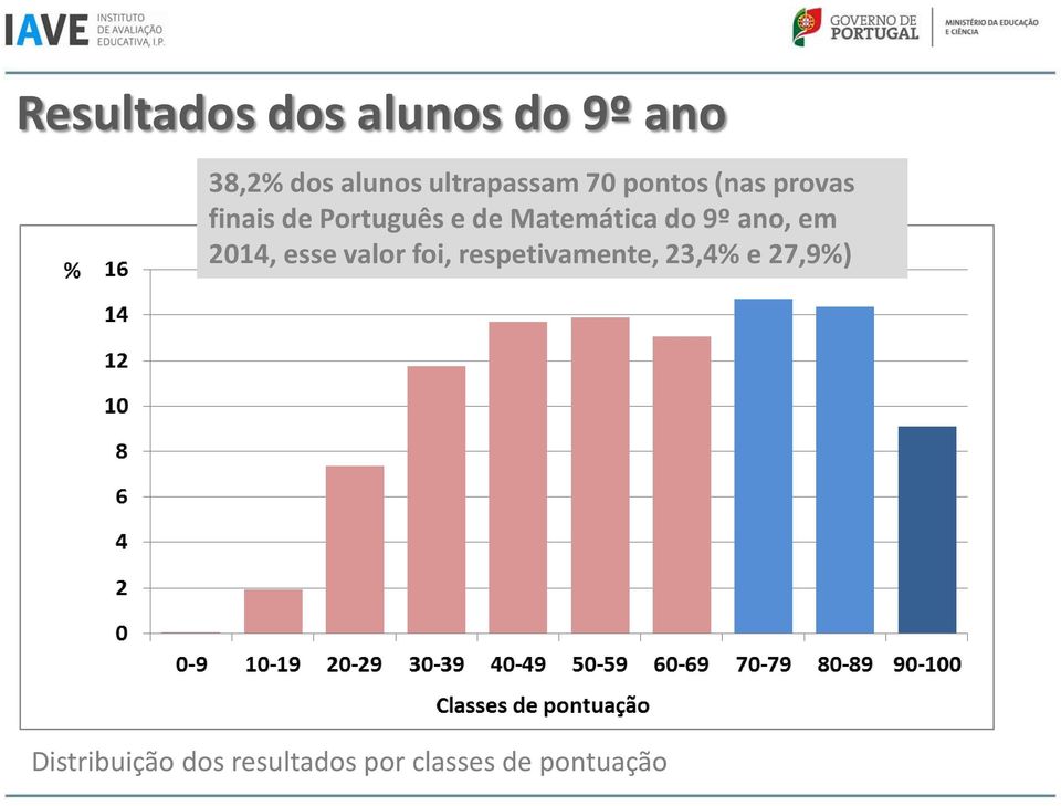 Matemática do 9º ano, em 2014, esse valor foi,