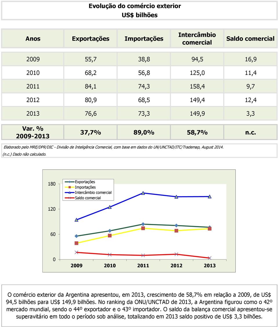 Elaborado pelo MRE/DPR/DIC - Divisão de Inteligência Comercial, com base em dados do UN/UNCTAD/ITC/Trademap, August 2014. (n.c.) Dado não calculado.