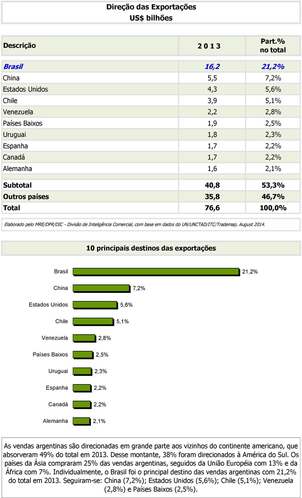 Subtotal 40,8 53,3% Outros países 35,8 46,7% Total 76,6 100,0% Elaborado pelo MRE/DPR/DIC - Divisão de Inteligência Comercial, com base em dados do UN/UNCTAD/ITC/Trademap, August 2014.