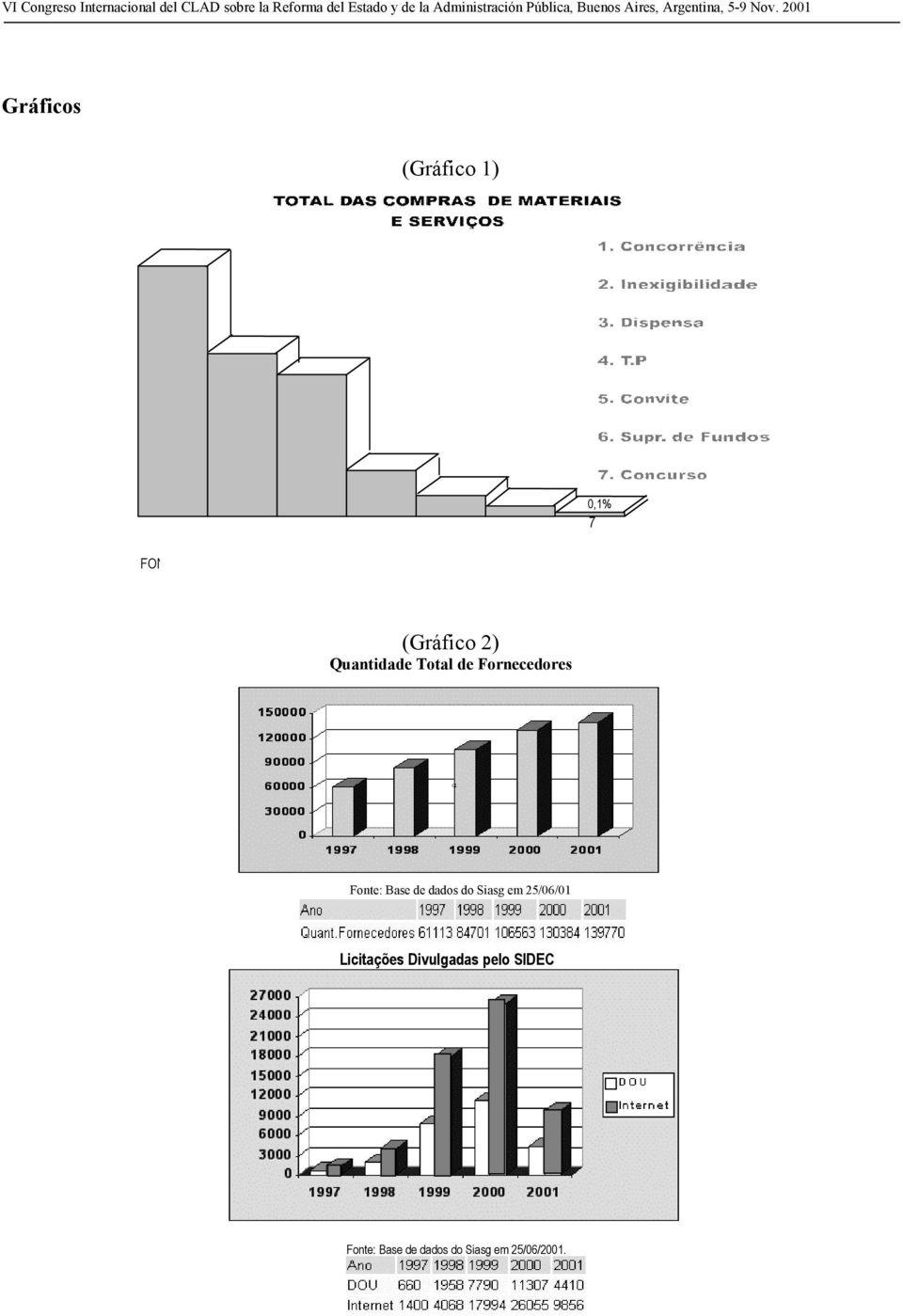 de Fornecedores Fonte: Base de dados do Siasg em 25/06/01 (Gráfico 3)