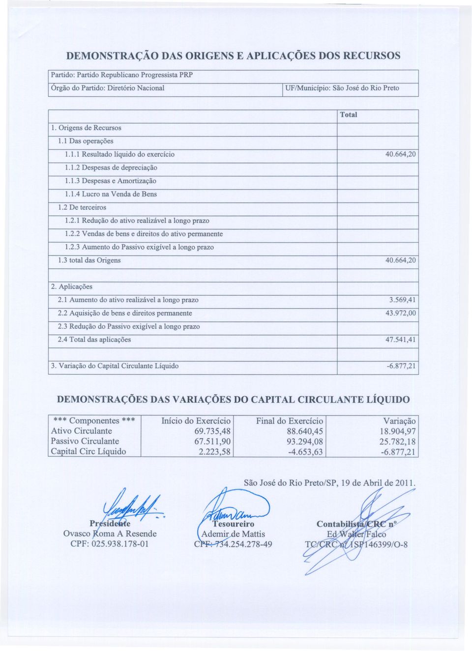 2.2 Vendas de bens e direitos do ativo pennanente 1.2.3 Aumento do Passivo exigível a longo prazo 1.3 total das Origens 40.664,20 2. Aplicações 2.1 Aumento do ativo realizável a longo prazo 3.