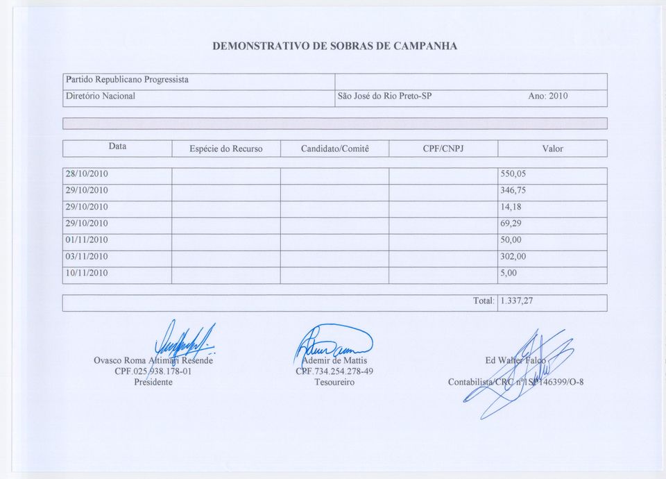 Candidato/Comitê CPF/CNPJ Valor 28/10/2010 550,05 29/10/2010 346,75 29/10/2010