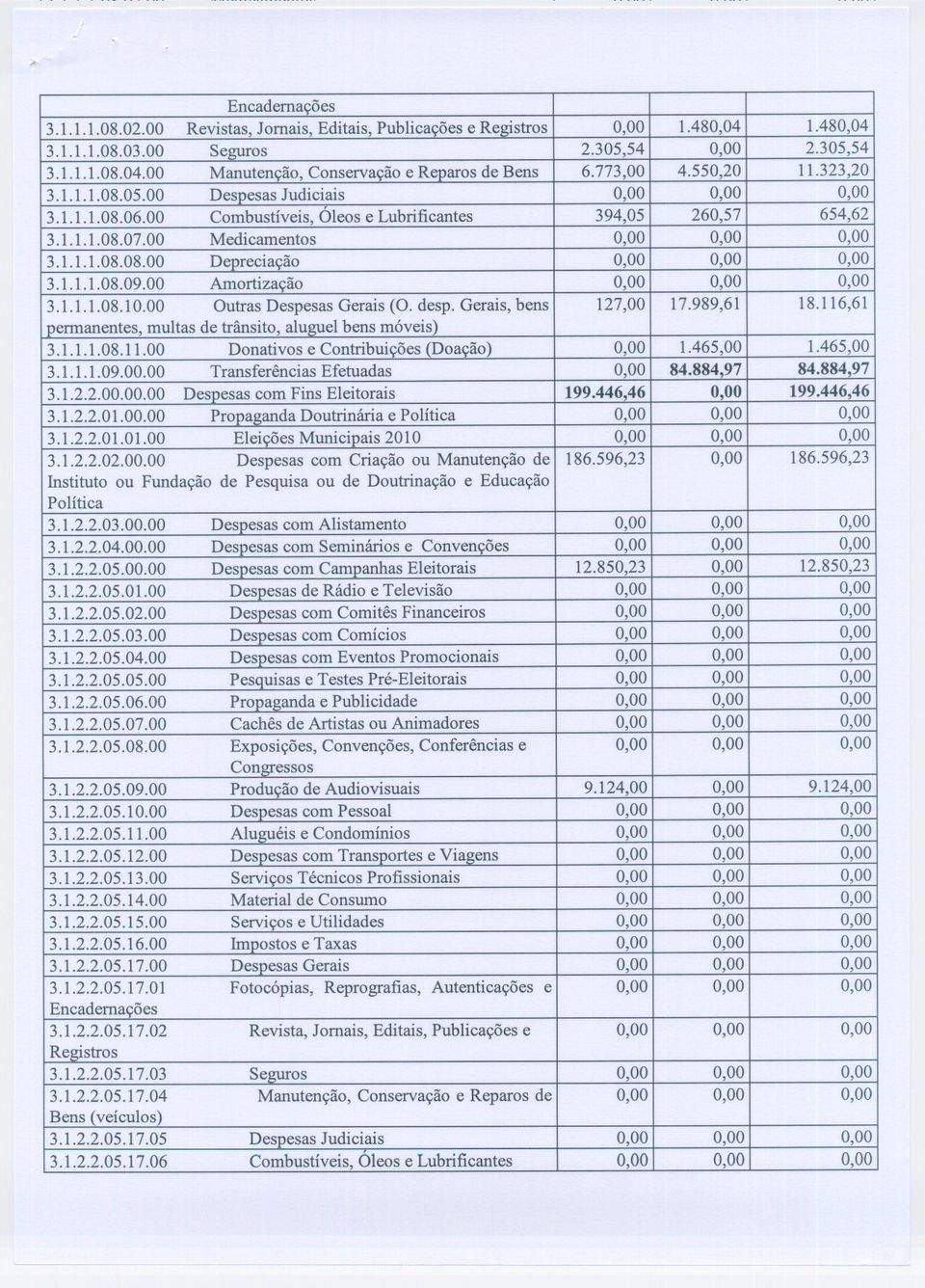 1.1.1.08.09.00 Amortização 0,00 0,00 0,00 3.1.1.1.08.10.00 Outras Despesas Gerais (O. desp. Gerais, bens 127,00 17.989,61 18.116,61 pennanentes, multas de trânsito, aluguel bens móveis) 3.1.1.1.08.11.00 Donativos e Contribuições (Doação) 0,00 1.