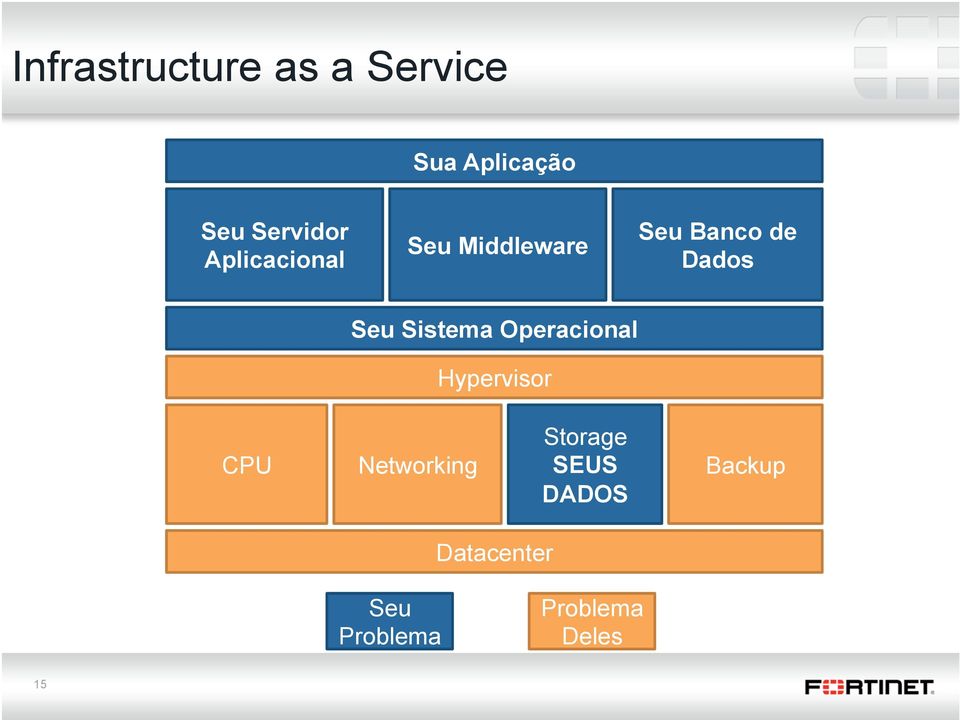 Sistema Operacional Hypervisor CPU Networking Storage