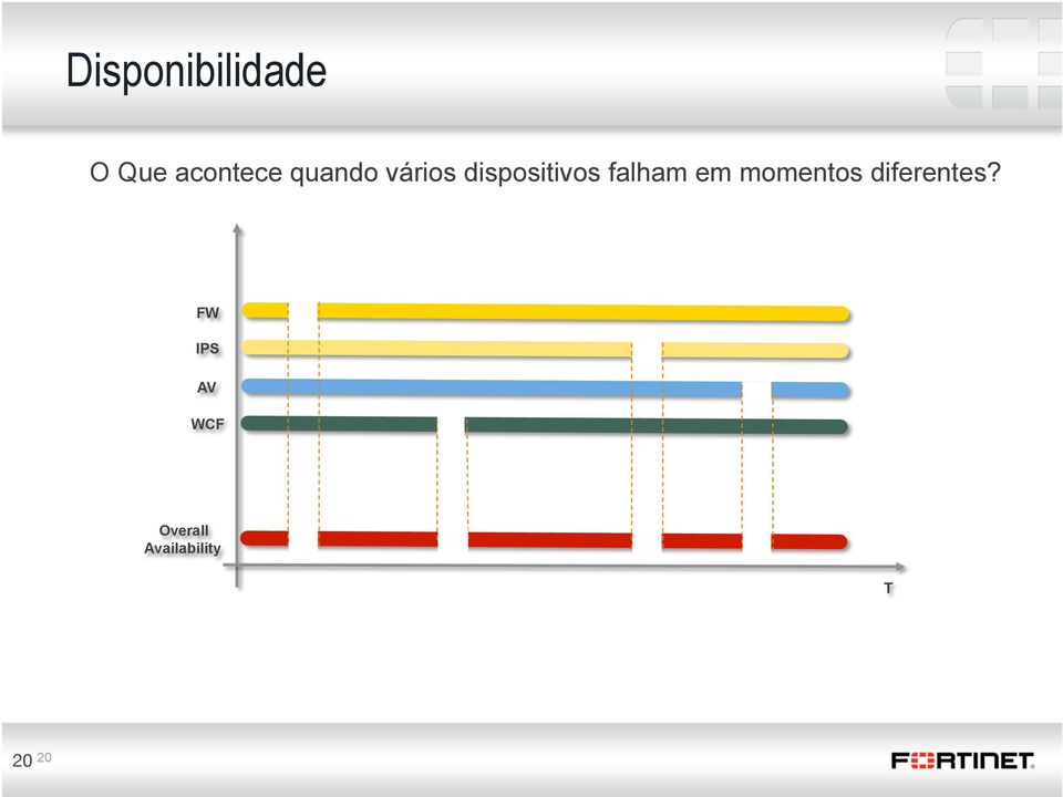 falham em momentos diferentes?